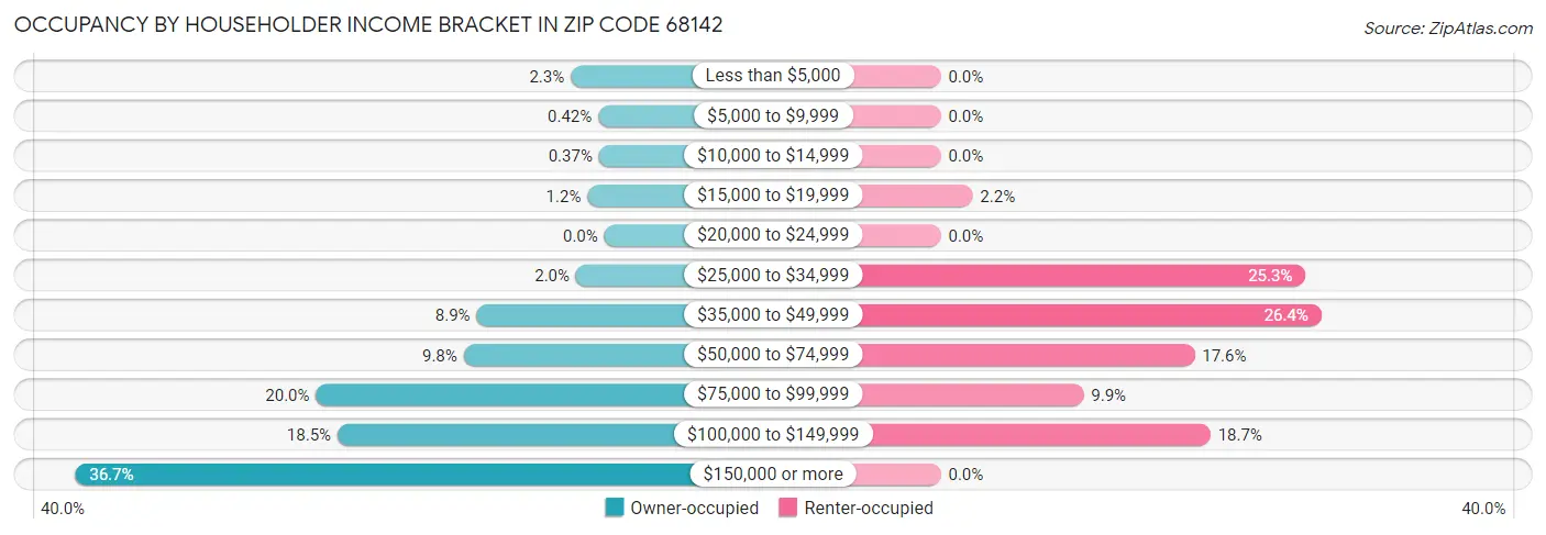 Occupancy by Householder Income Bracket in Zip Code 68142