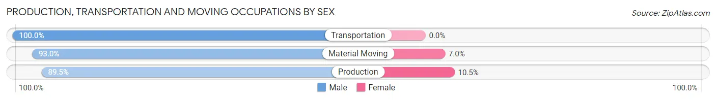 Production, Transportation and Moving Occupations by Sex in Zip Code 68142