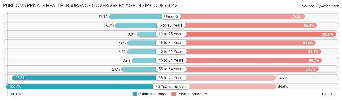 Public vs Private Health Insurance Coverage by Age in Zip Code 68142