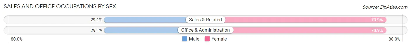 Sales and Office Occupations by Sex in Zip Code 68142