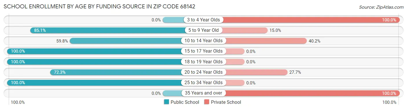 School Enrollment by Age by Funding Source in Zip Code 68142