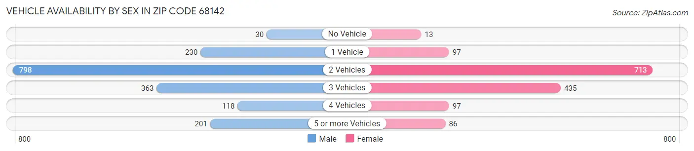 Vehicle Availability by Sex in Zip Code 68142