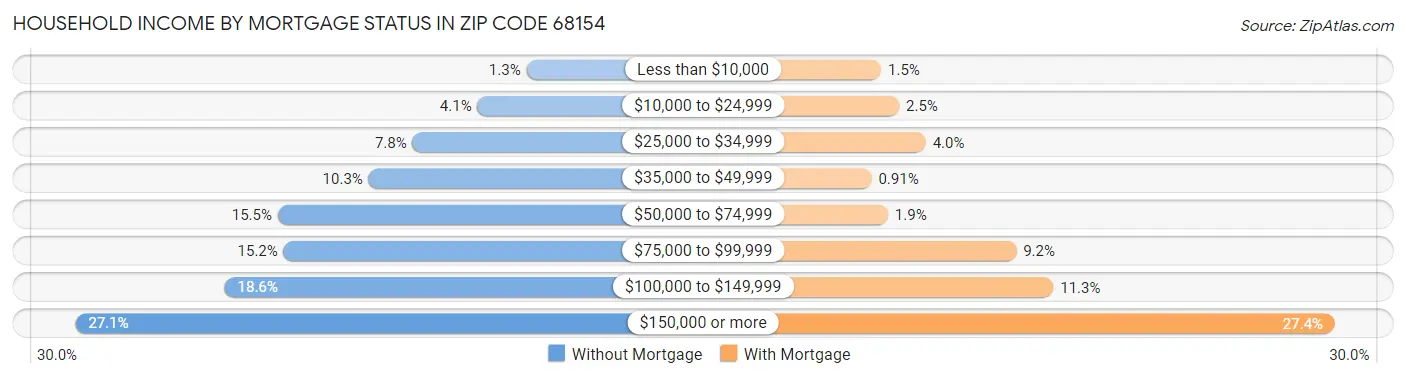 Household Income by Mortgage Status in Zip Code 68154