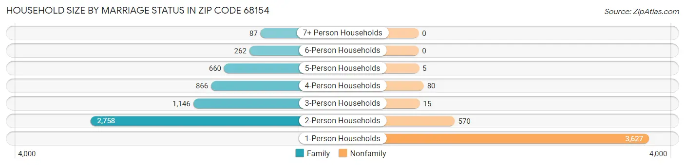 Household Size by Marriage Status in Zip Code 68154