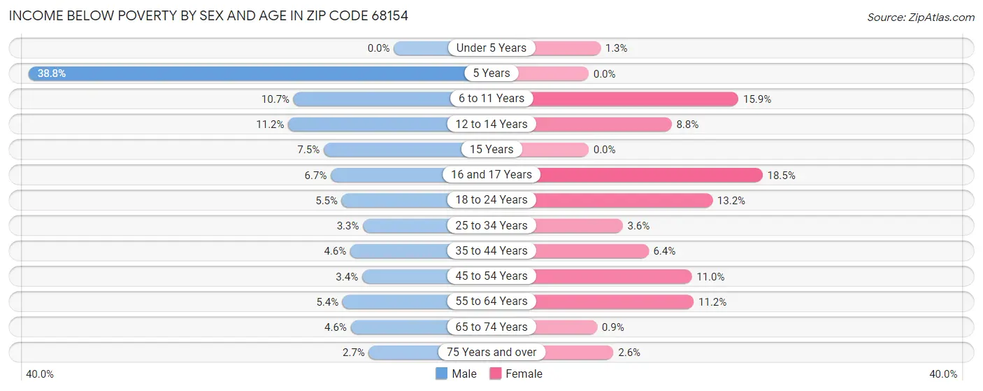 Income Below Poverty by Sex and Age in Zip Code 68154