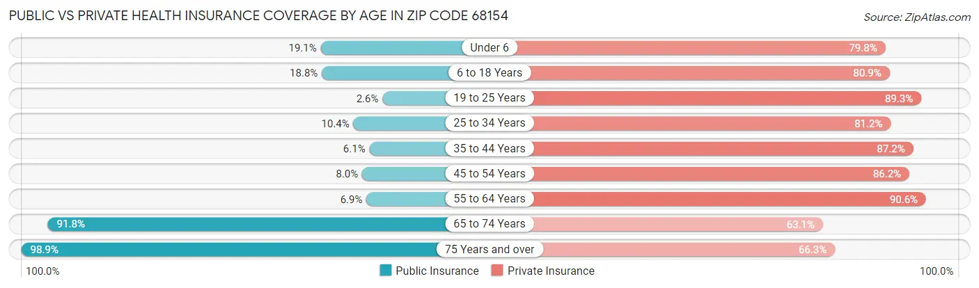 Public vs Private Health Insurance Coverage by Age in Zip Code 68154