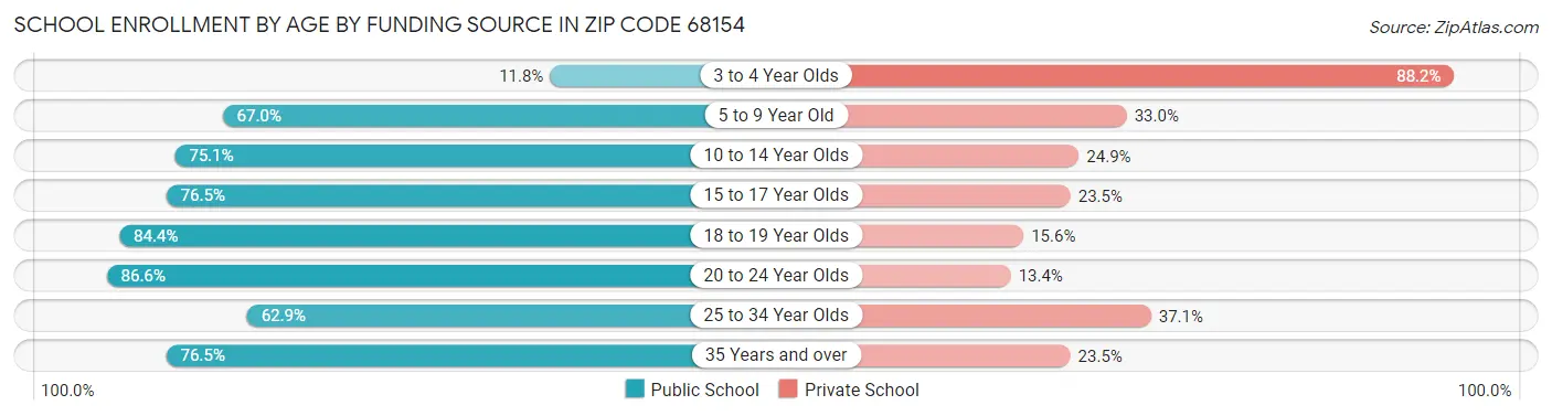 School Enrollment by Age by Funding Source in Zip Code 68154