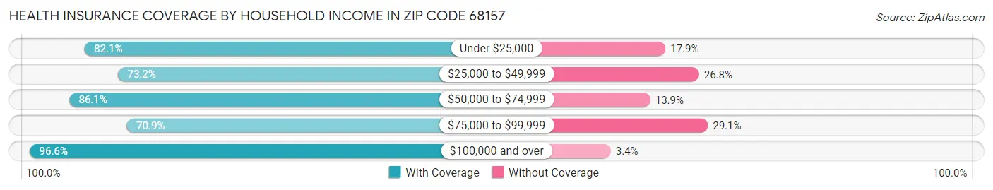 Health Insurance Coverage by Household Income in Zip Code 68157