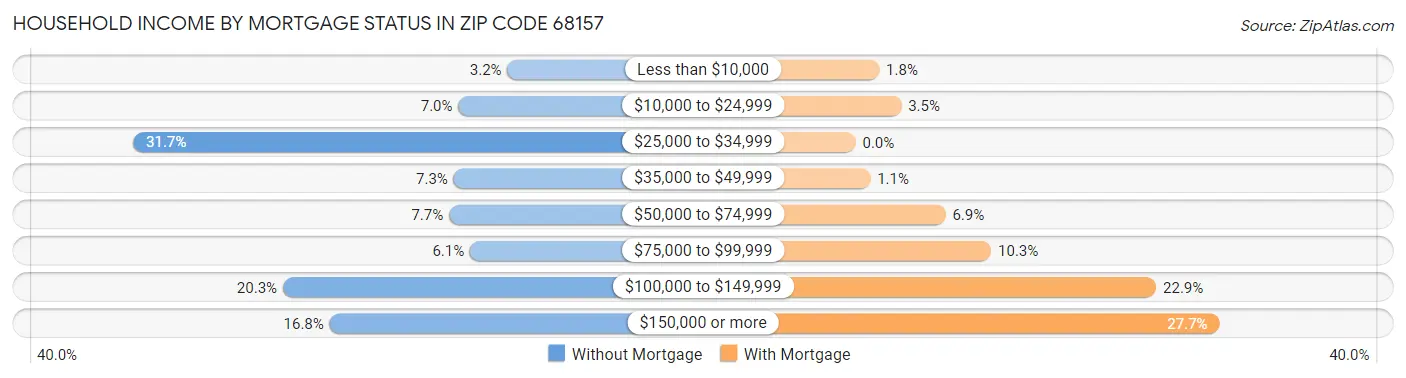 Household Income by Mortgage Status in Zip Code 68157