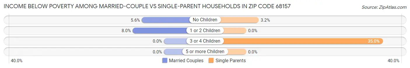Income Below Poverty Among Married-Couple vs Single-Parent Households in Zip Code 68157