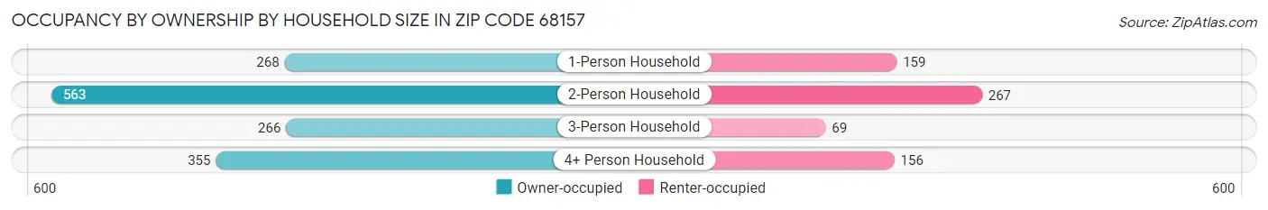 Occupancy by Ownership by Household Size in Zip Code 68157