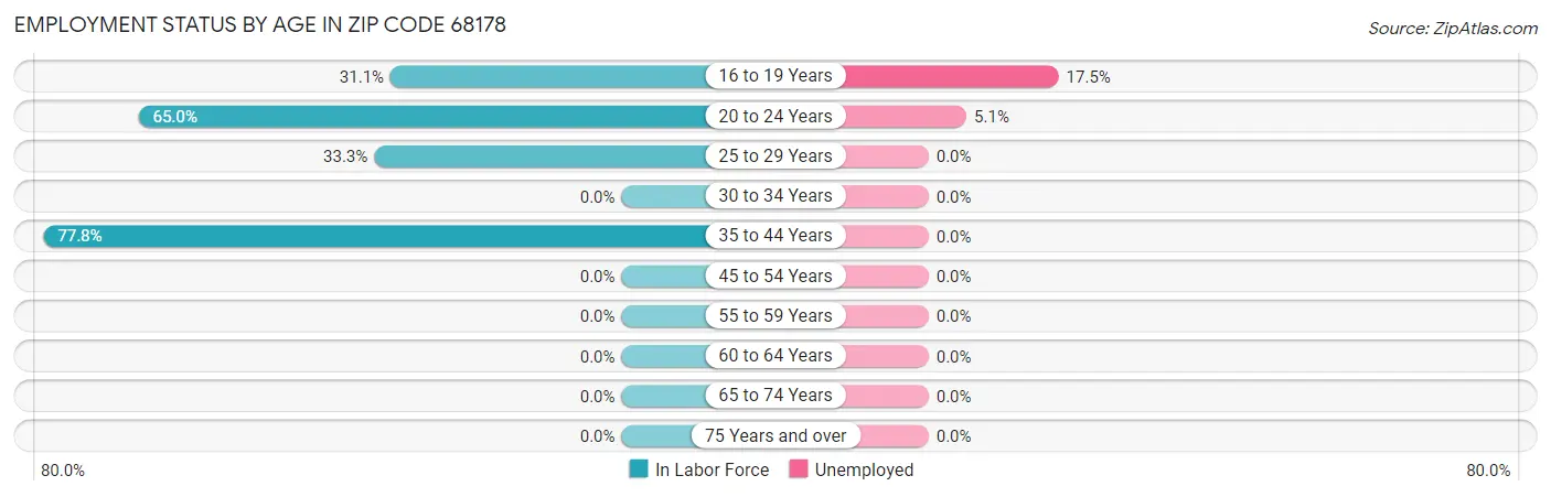 Employment Status by Age in Zip Code 68178