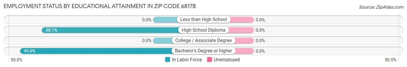 Employment Status by Educational Attainment in Zip Code 68178