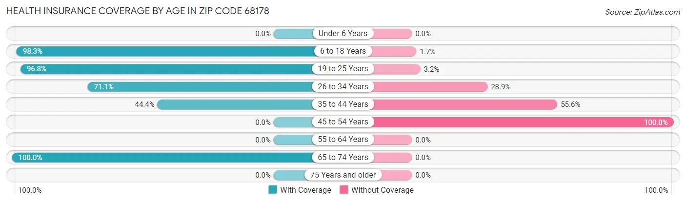 Health Insurance Coverage by Age in Zip Code 68178