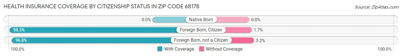 Health Insurance Coverage by Citizenship Status in Zip Code 68178