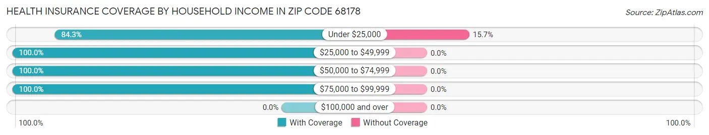 Health Insurance Coverage by Household Income in Zip Code 68178