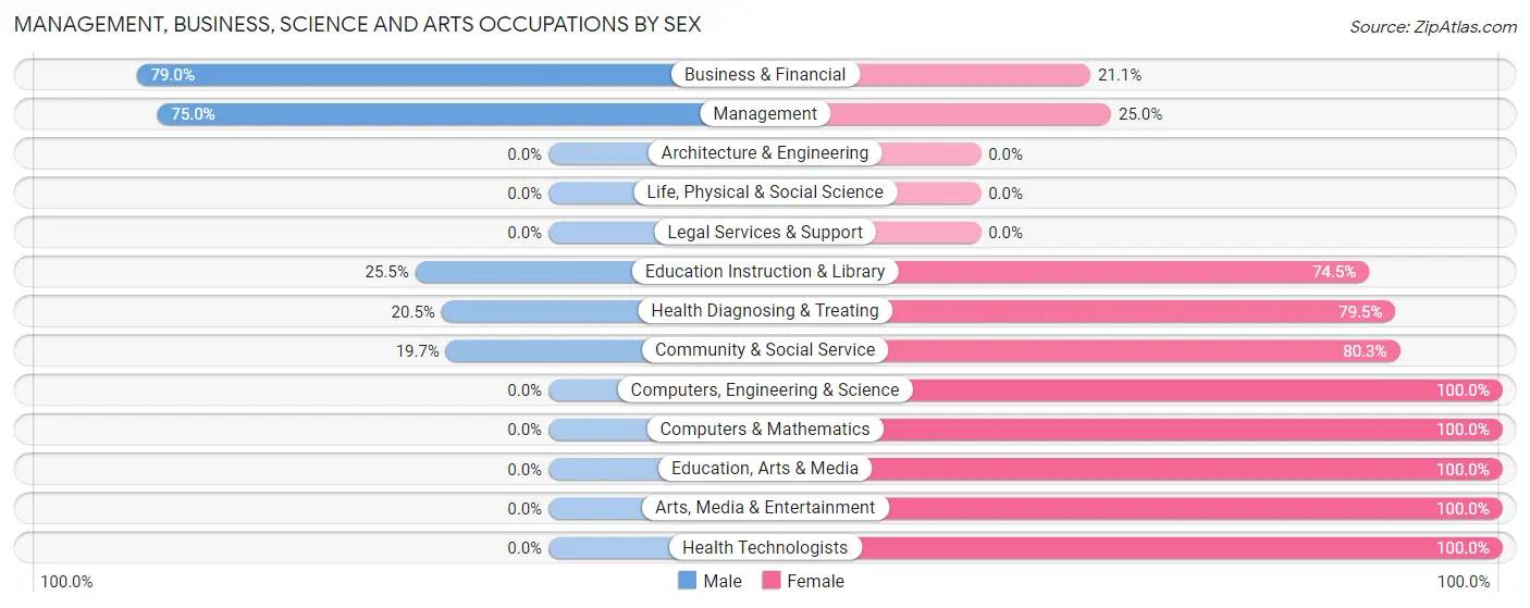 Management, Business, Science and Arts Occupations by Sex in Zip Code 68178