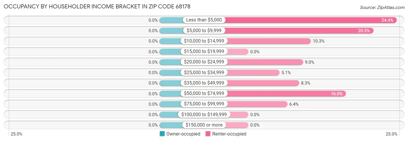 Occupancy by Householder Income Bracket in Zip Code 68178