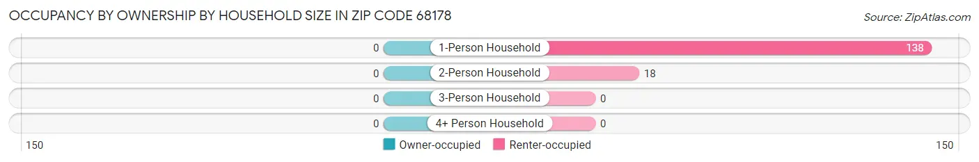 Occupancy by Ownership by Household Size in Zip Code 68178