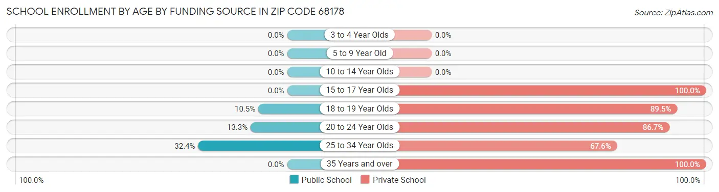 School Enrollment by Age by Funding Source in Zip Code 68178