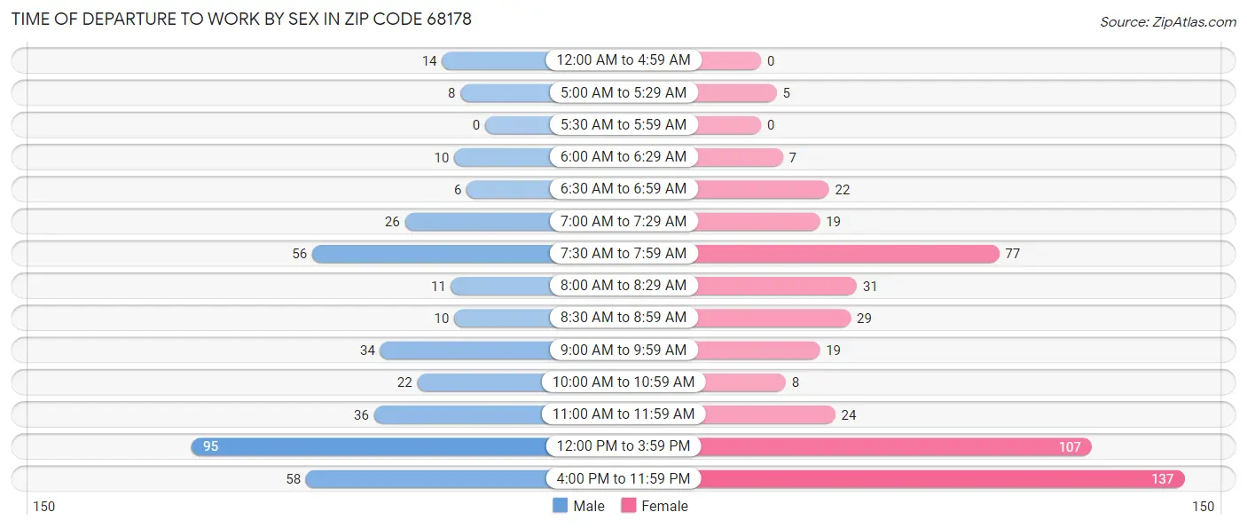 Time of Departure to Work by Sex in Zip Code 68178
