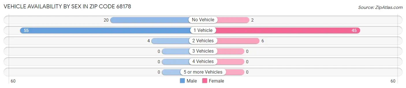 Vehicle Availability by Sex in Zip Code 68178