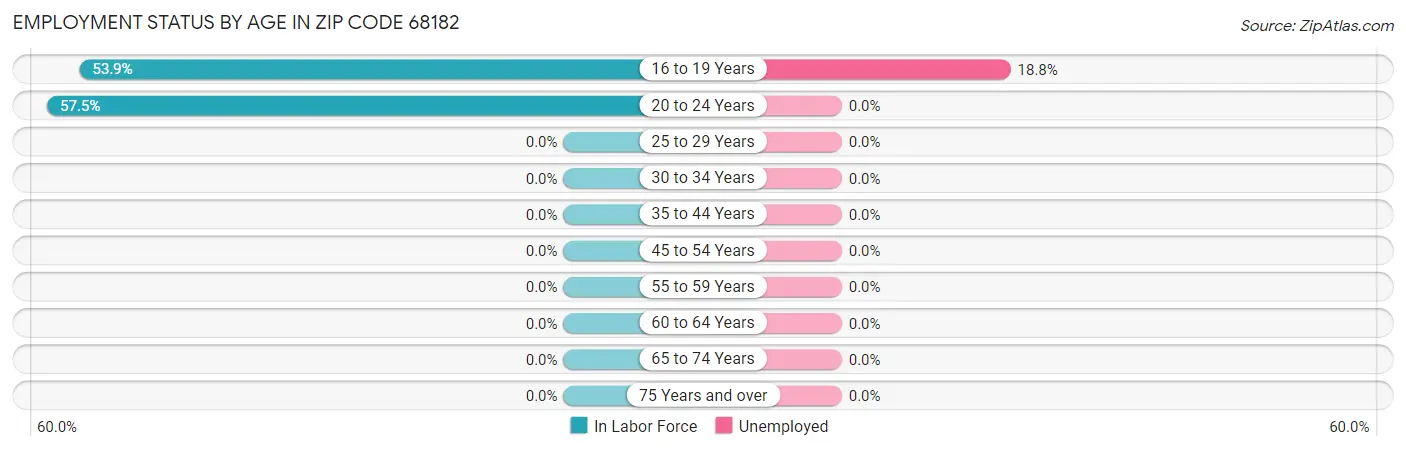 Employment Status by Age in Zip Code 68182