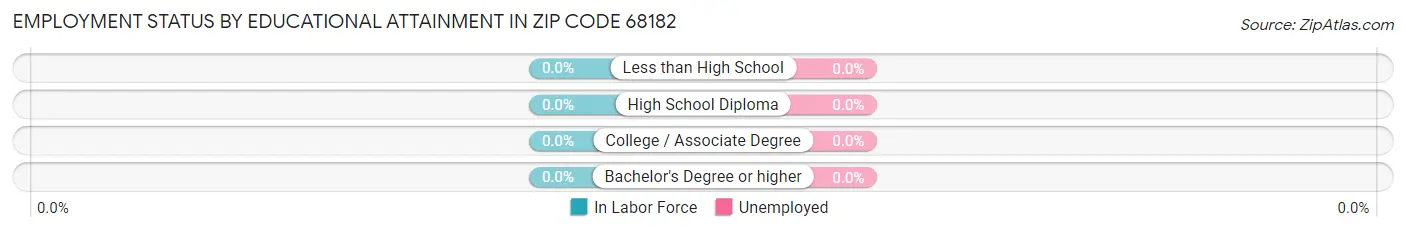 Employment Status by Educational Attainment in Zip Code 68182