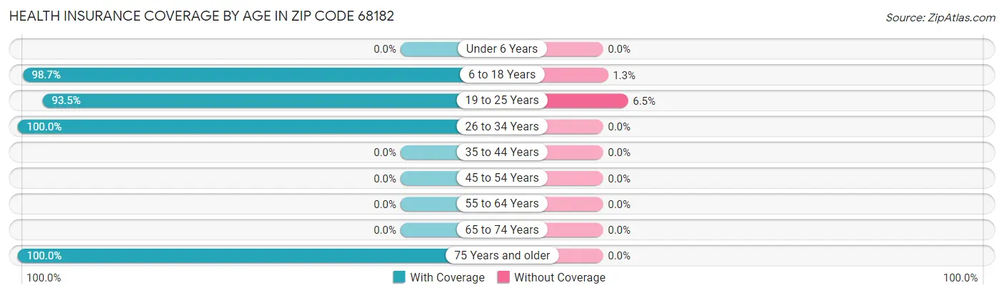 Health Insurance Coverage by Age in Zip Code 68182