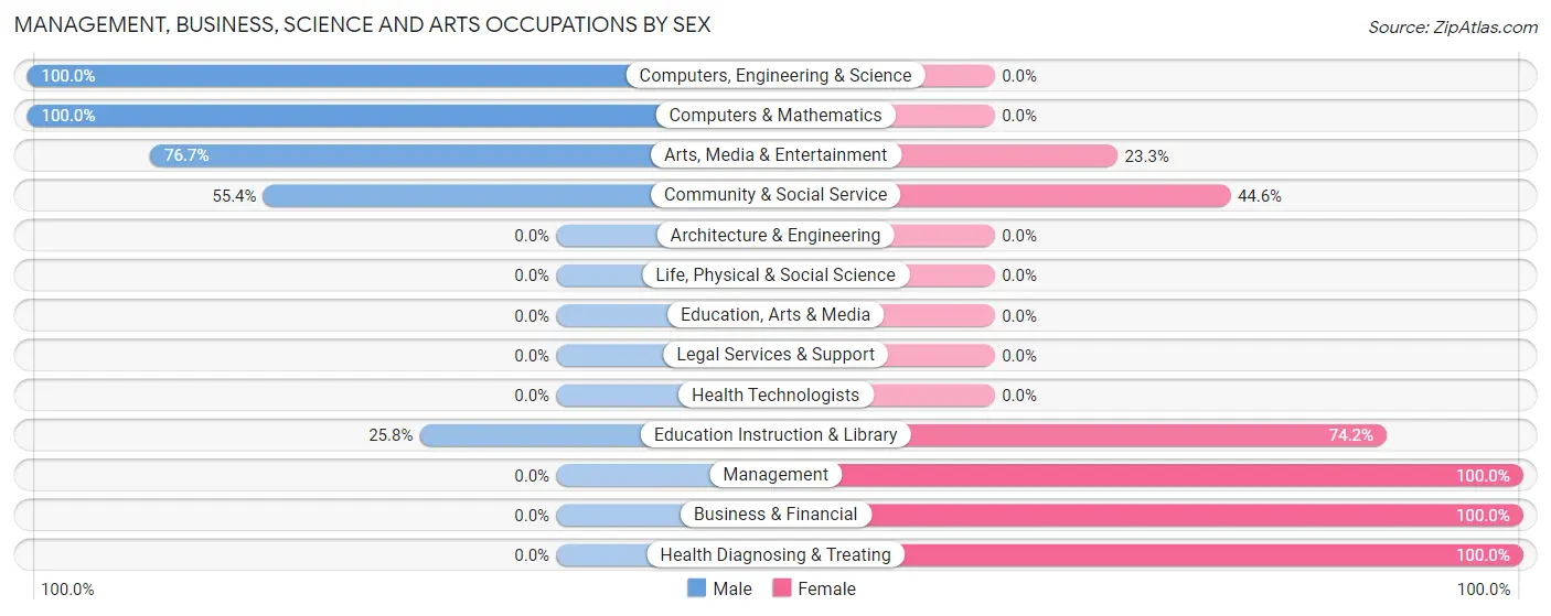 Management, Business, Science and Arts Occupations by Sex in Zip Code 68182