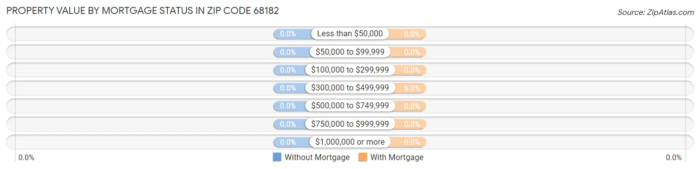 Property Value by Mortgage Status in Zip Code 68182