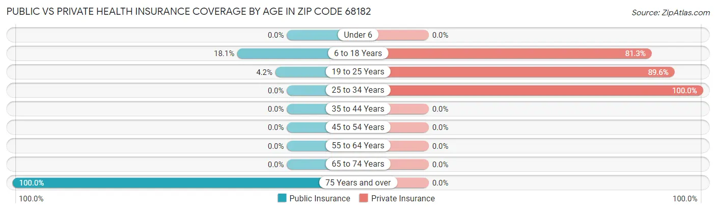 Public vs Private Health Insurance Coverage by Age in Zip Code 68182