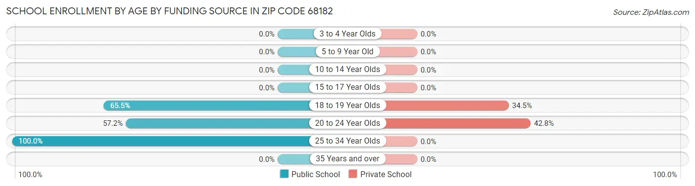 School Enrollment by Age by Funding Source in Zip Code 68182