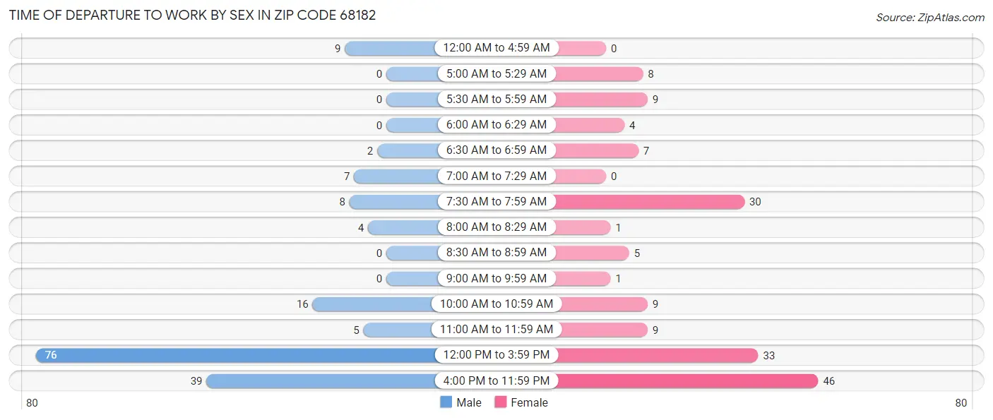 Time of Departure to Work by Sex in Zip Code 68182