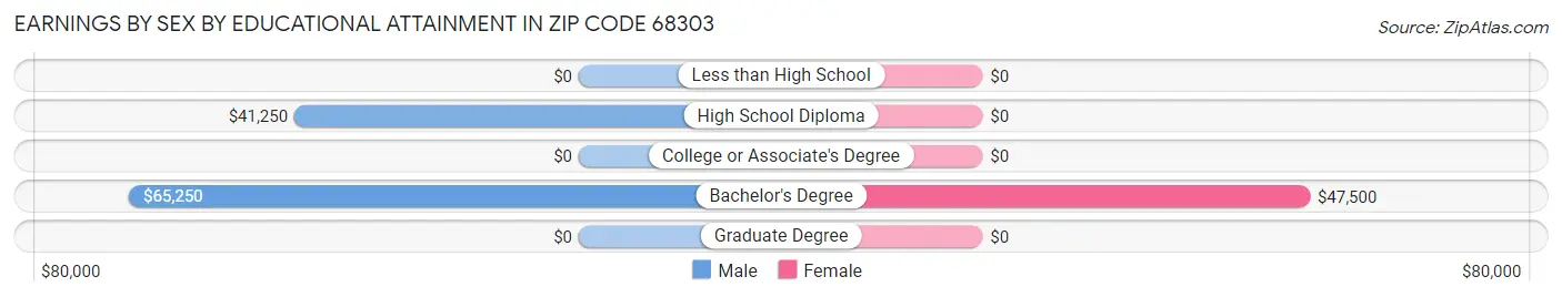 Earnings by Sex by Educational Attainment in Zip Code 68303