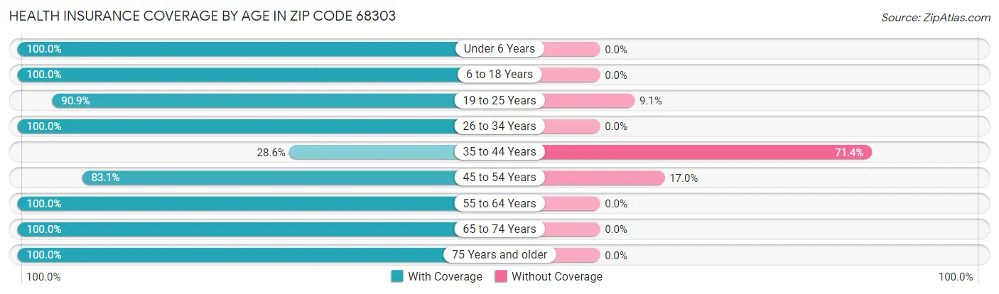 Health Insurance Coverage by Age in Zip Code 68303