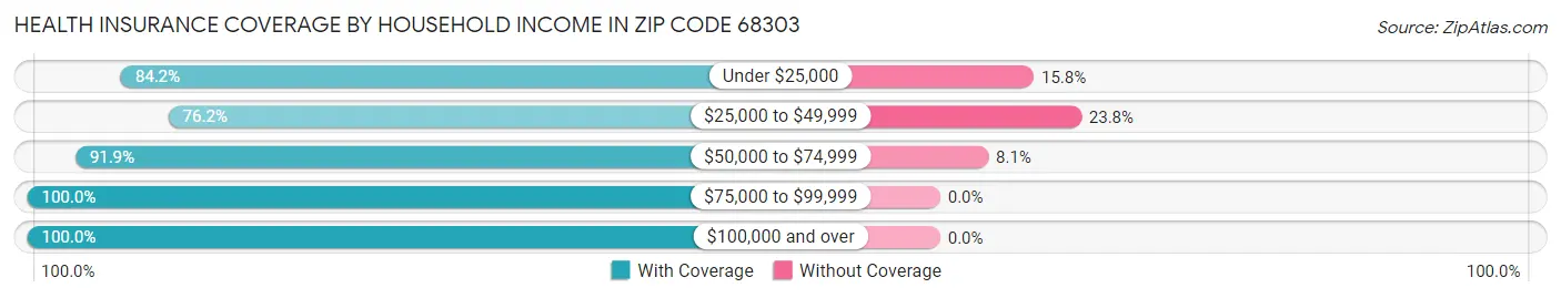 Health Insurance Coverage by Household Income in Zip Code 68303