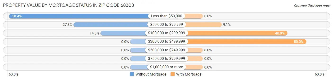 Property Value by Mortgage Status in Zip Code 68303