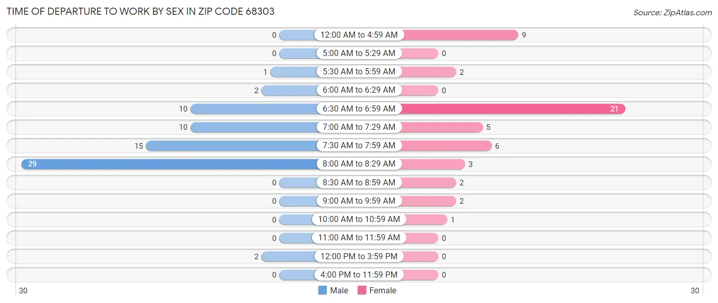 Time of Departure to Work by Sex in Zip Code 68303