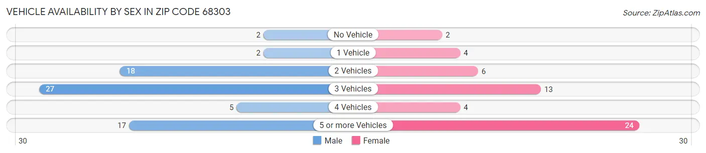 Vehicle Availability by Sex in Zip Code 68303
