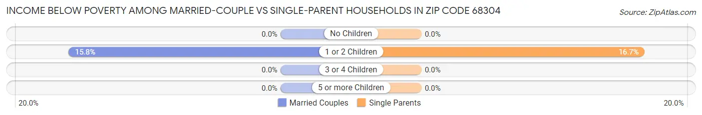Income Below Poverty Among Married-Couple vs Single-Parent Households in Zip Code 68304