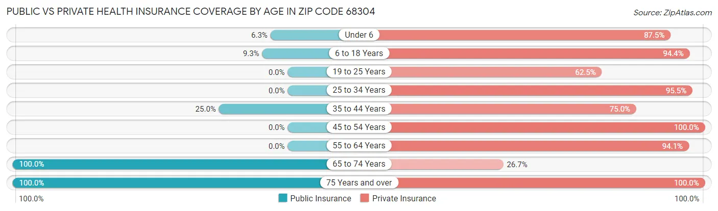 Public vs Private Health Insurance Coverage by Age in Zip Code 68304