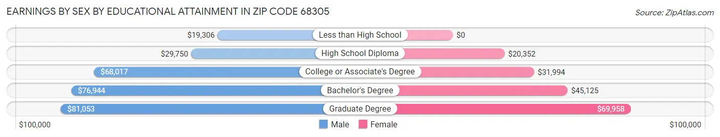 Earnings by Sex by Educational Attainment in Zip Code 68305