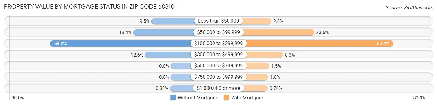 Property Value by Mortgage Status in Zip Code 68310