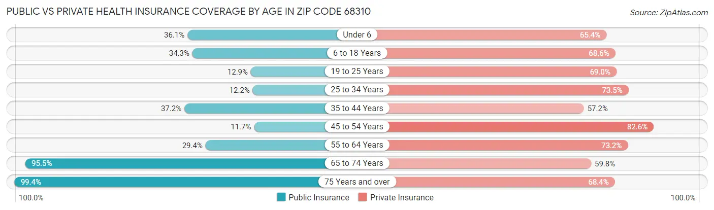 Public vs Private Health Insurance Coverage by Age in Zip Code 68310