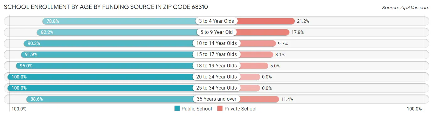 School Enrollment by Age by Funding Source in Zip Code 68310