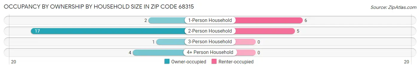 Occupancy by Ownership by Household Size in Zip Code 68315