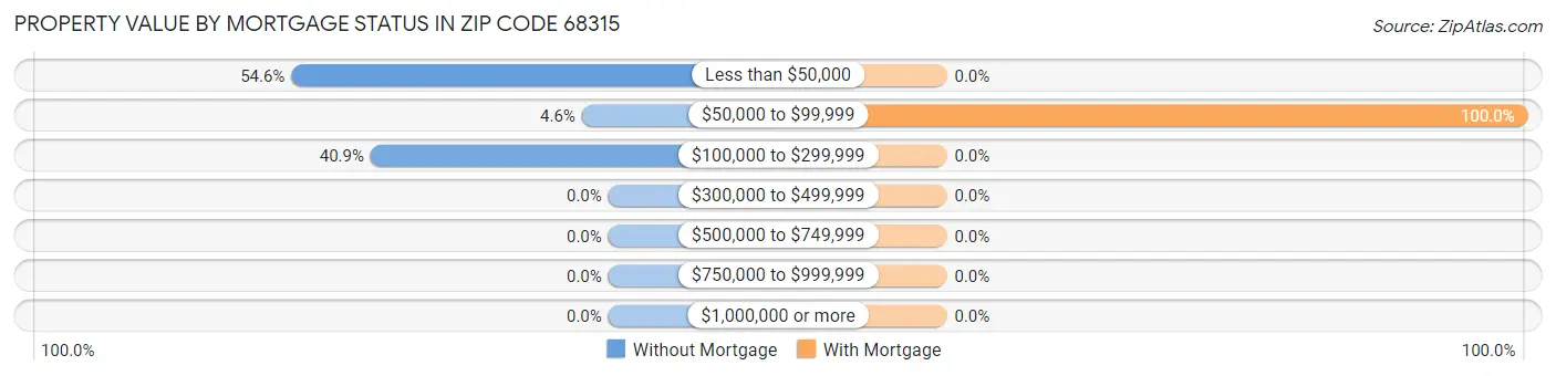 Property Value by Mortgage Status in Zip Code 68315