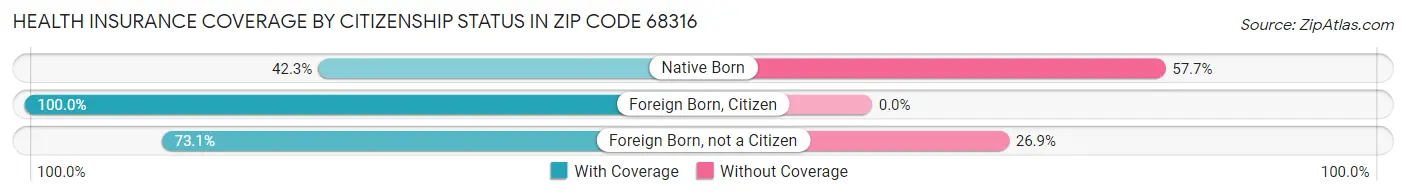 Health Insurance Coverage by Citizenship Status in Zip Code 68316