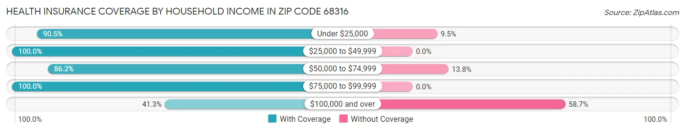 Health Insurance Coverage by Household Income in Zip Code 68316